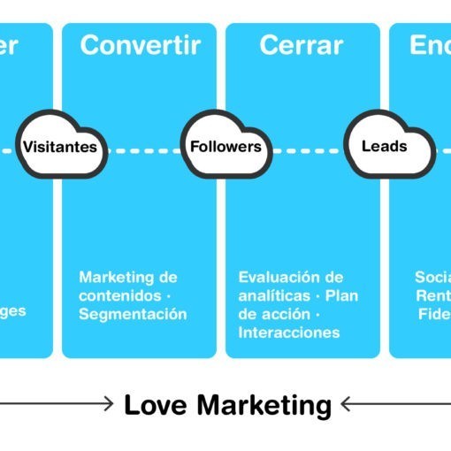 Lee más sobre el artículo ¿Qué es el inbound Marketing? ¿Y por qué es fundamental su aplicación en tu empresa?
