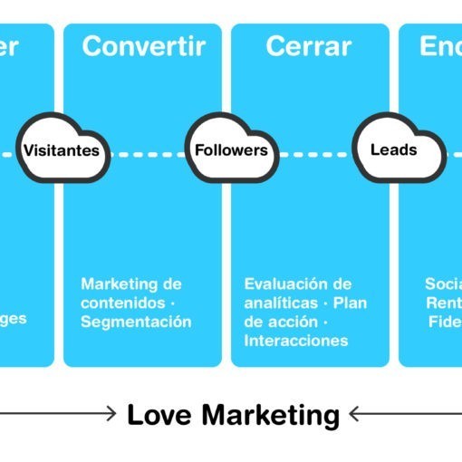 Lee más sobre el artículo ¿Qué es el inbound Marketing? ¿Y por qué es fundamental su aplicación en tu empresa?