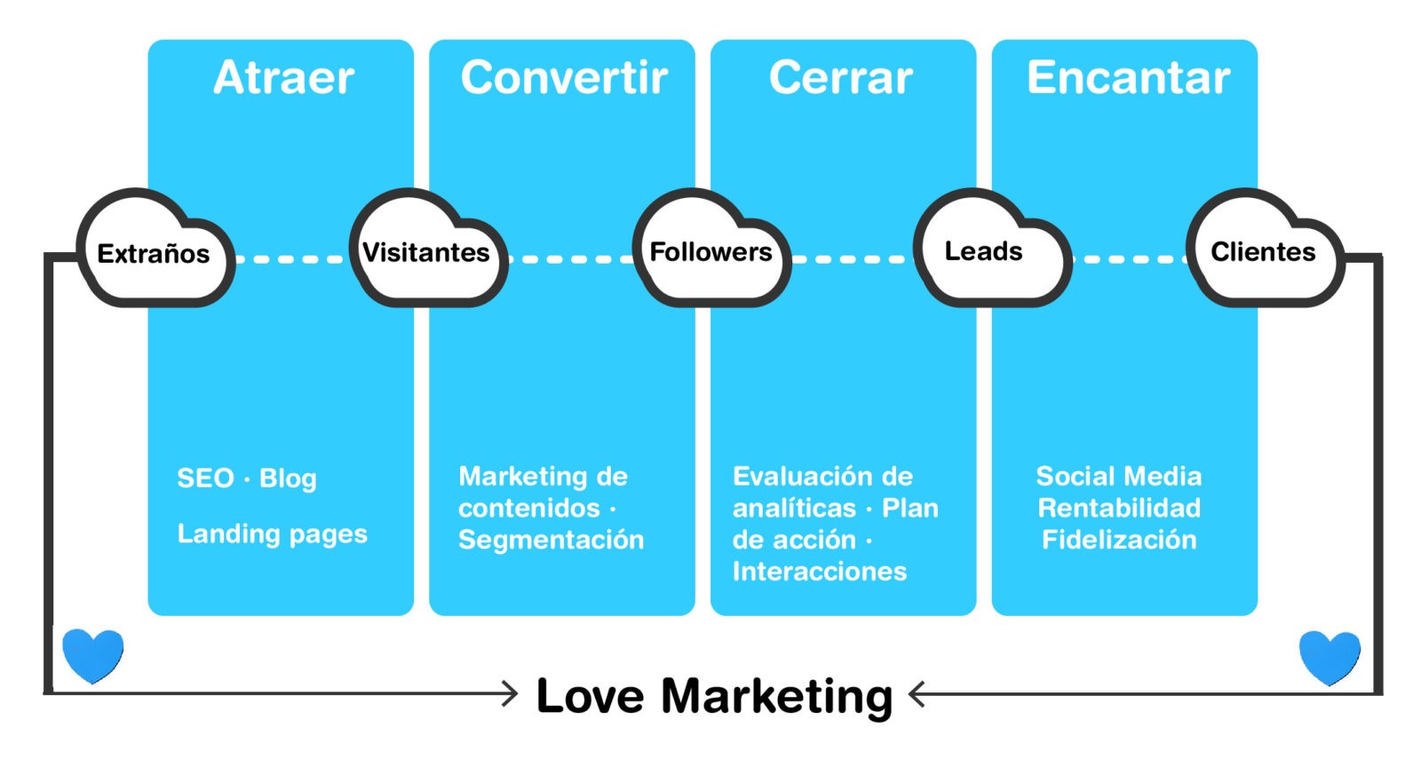 Lee más sobre el artículo ¿Qué es el inbound Marketing? ¿Y por qué es fundamental su aplicación en tu empresa?