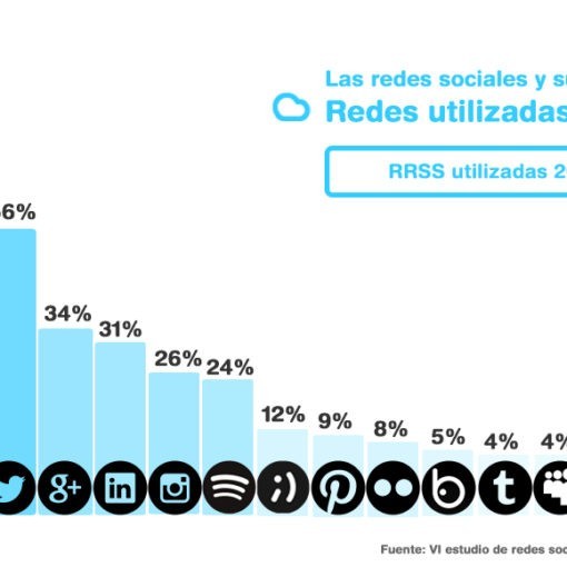 Lee más sobre el artículo Las redes sociales y su evolución. Datos que como empresa debemos conocer para elaborar una estrategia Social Media adecuada.