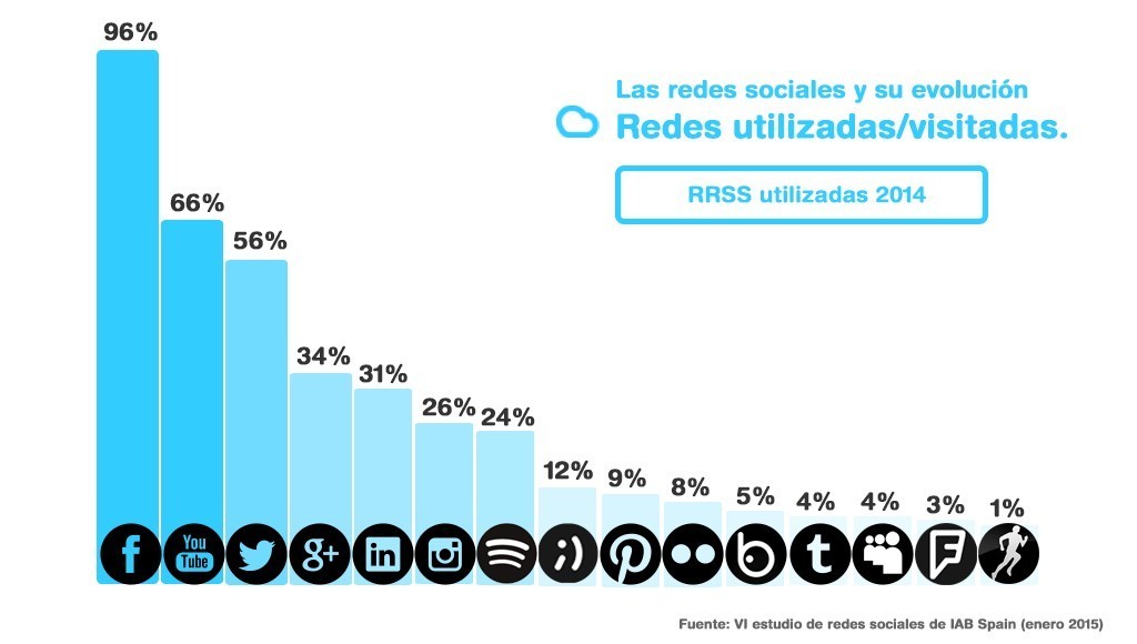 En este momento estás viendo Las redes sociales y su evolución. Datos que como empresa debemos conocer para elaborar una estrategia Social Media adecuada.