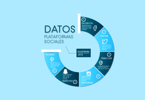 Lee más sobre el artículo Datos de las principales plataformas sociales que todo Social Media debe conocer. 2016
