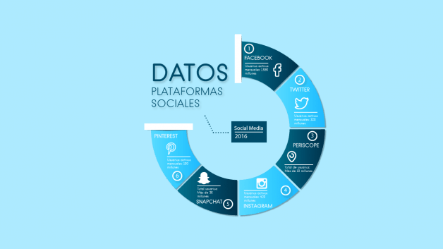 Lee más sobre el artículo Datos de las principales plataformas sociales que todo Social Media debe conocer. 2016