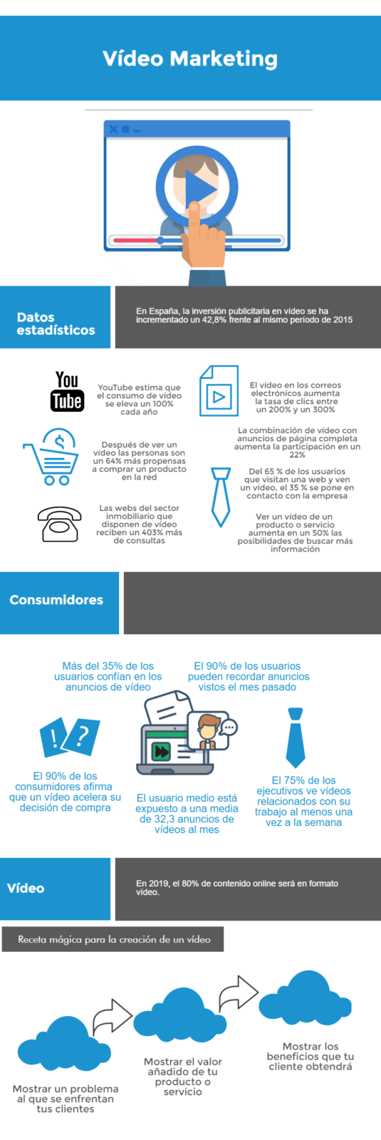 Datos sobre la importancia del vídeo y su uso en empresas