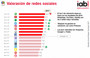 Imagen extraída del estudio sobre redes sociales 2017 3