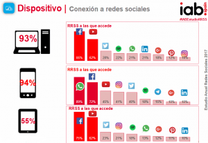 Imagen extraída del estudio sobre redes sociales 2017 