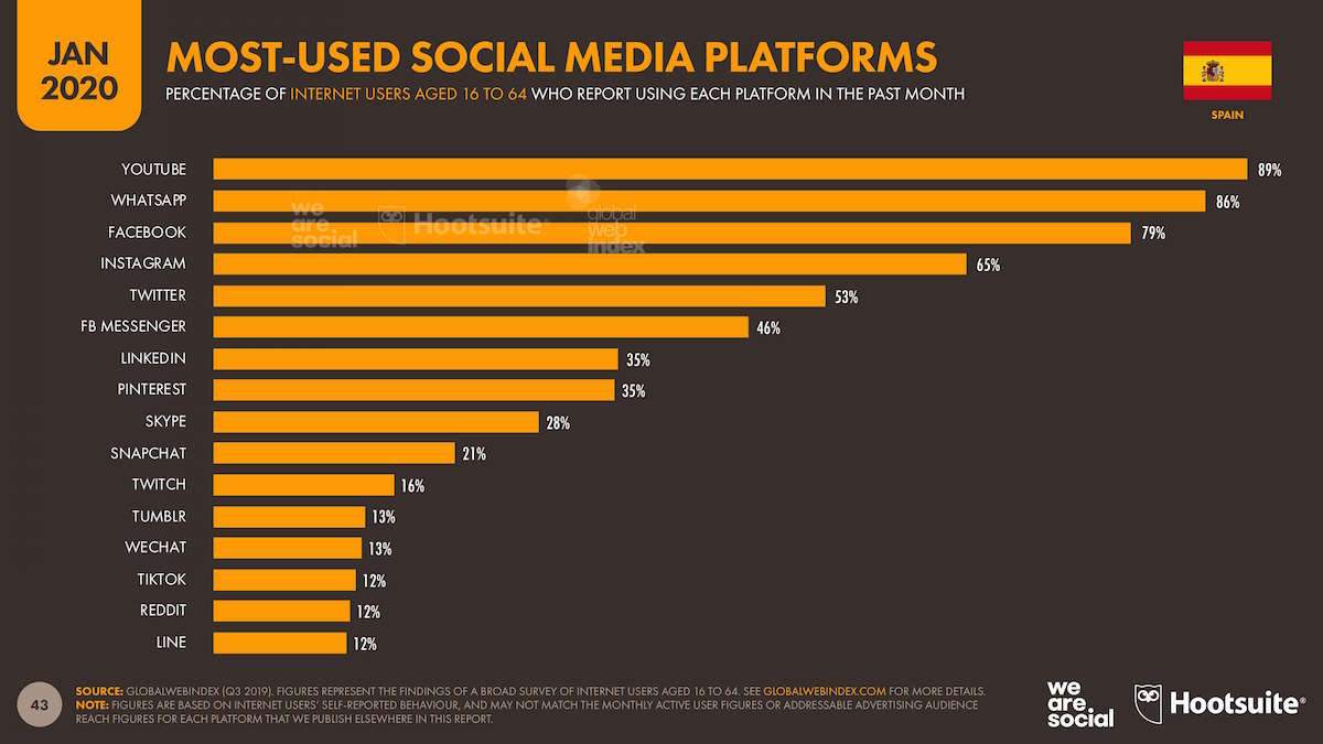 estadísticas de redes sociales 2020 España