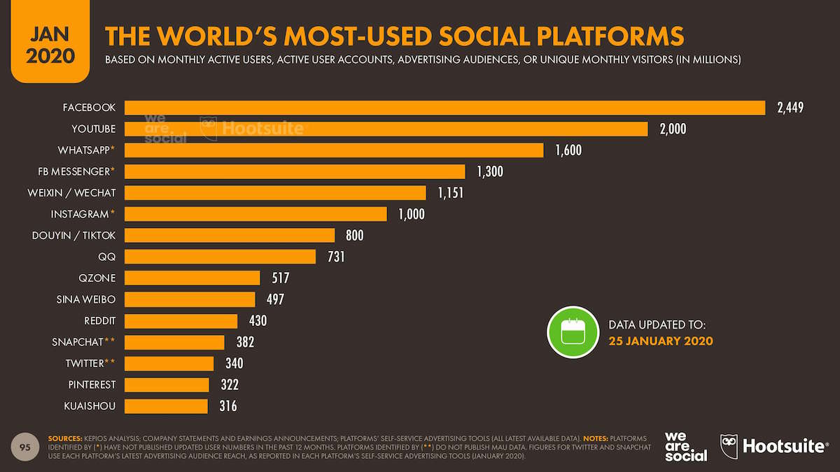 estadísticas de redes sociales 2020 mundial